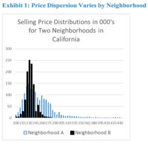 Price Dispersion Varies by Neighborhood